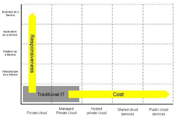 Cloud delivery models