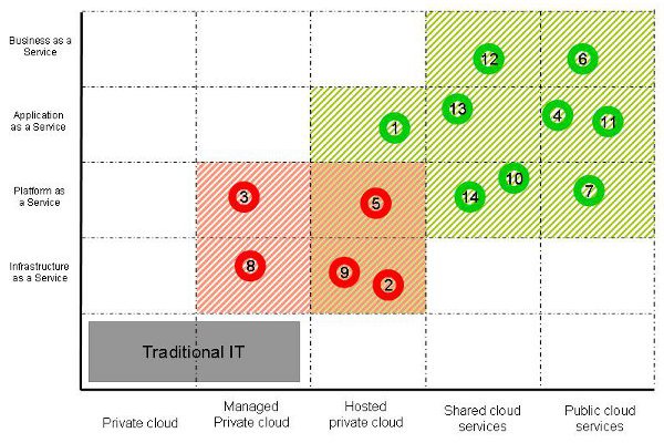 Cloud destination areas